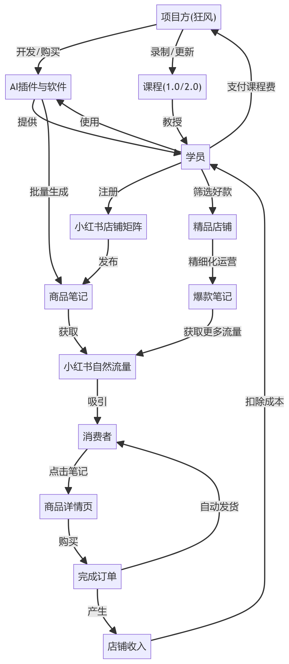 核心商业逻辑拆解